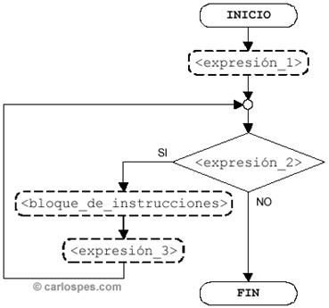 Similitudes entre un bucle for y un bucle mientras en ordinograma